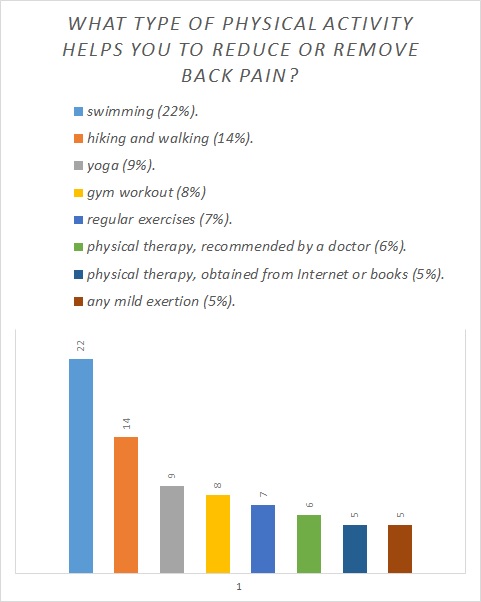 What type of physical activity helps you to reduce or remove back pain